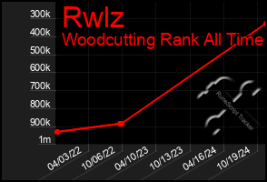 Total Graph of Rwlz