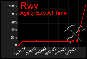 Total Graph of Rwv