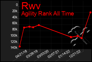 Total Graph of Rwv