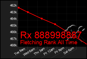 Total Graph of Rx 888998887