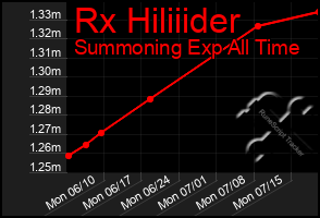 Total Graph of Rx Hiliiider