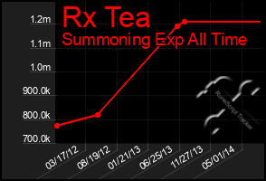 Total Graph of Rx Tea