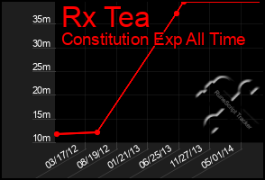 Total Graph of Rx Tea