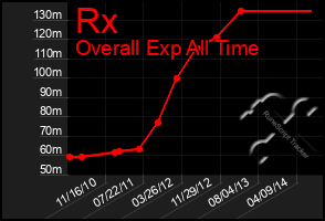 Total Graph of Rx