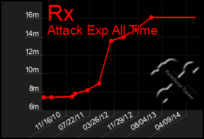 Total Graph of Rx