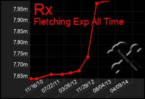 Total Graph of Rx