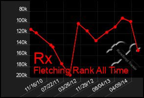 Total Graph of Rx