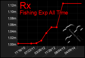 Total Graph of Rx