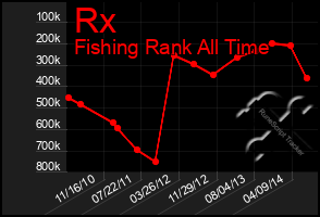 Total Graph of Rx