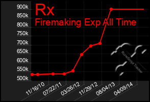 Total Graph of Rx