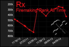 Total Graph of Rx