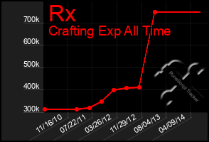 Total Graph of Rx