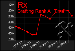 Total Graph of Rx