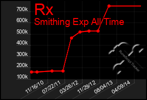Total Graph of Rx