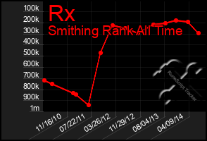Total Graph of Rx