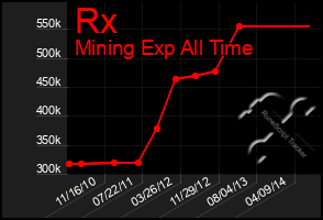 Total Graph of Rx