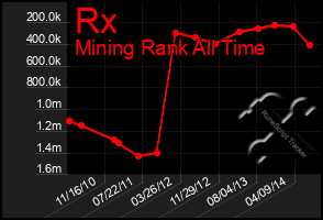 Total Graph of Rx