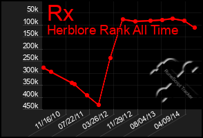 Total Graph of Rx