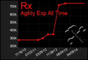 Total Graph of Rx