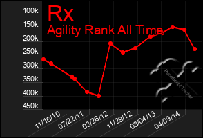 Total Graph of Rx