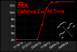 Total Graph of Rx