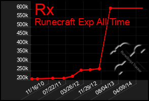 Total Graph of Rx
