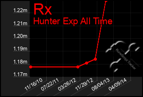 Total Graph of Rx