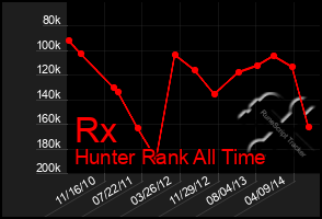 Total Graph of Rx