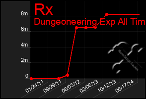 Total Graph of Rx