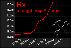 Total Graph of Rx