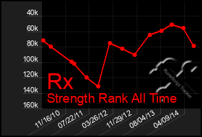Total Graph of Rx