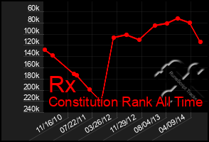 Total Graph of Rx