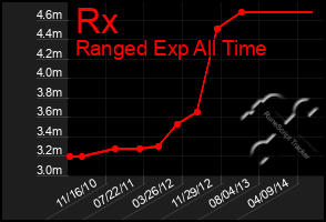 Total Graph of Rx