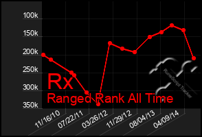 Total Graph of Rx
