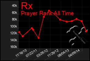 Total Graph of Rx