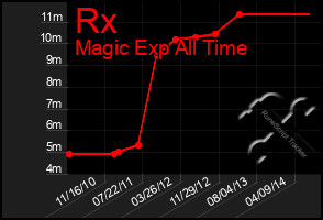 Total Graph of Rx