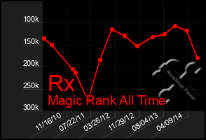 Total Graph of Rx