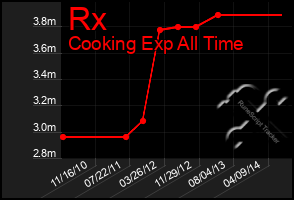 Total Graph of Rx