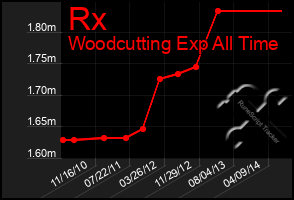 Total Graph of Rx
