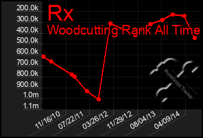 Total Graph of Rx