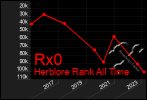 Total Graph of Rx0