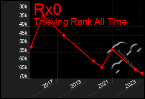 Total Graph of Rx0