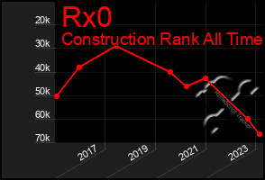 Total Graph of Rx0