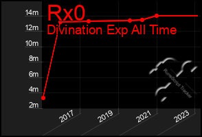 Total Graph of Rx0