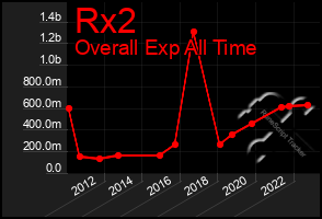 Total Graph of Rx2