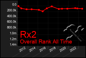 Total Graph of Rx2