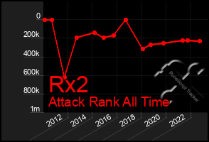 Total Graph of Rx2