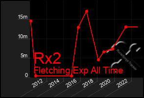 Total Graph of Rx2