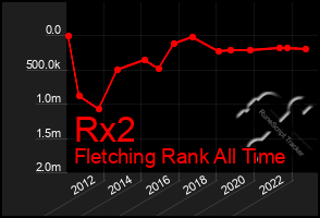 Total Graph of Rx2