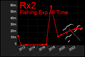 Total Graph of Rx2